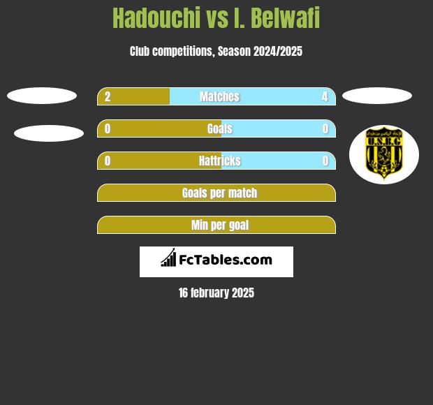 Hadouchi vs I. Belwafi h2h player stats