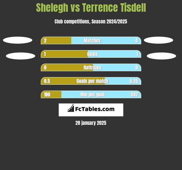 Shelegh vs Terrence Tisdell h2h player stats