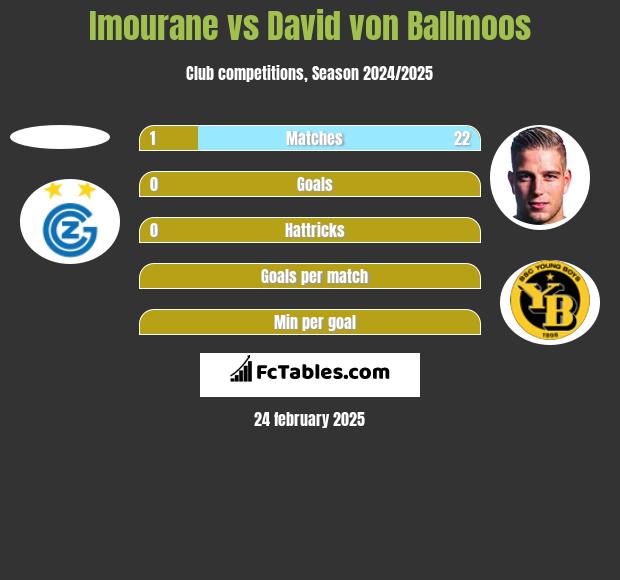 Imourane vs David von Ballmoos h2h player stats