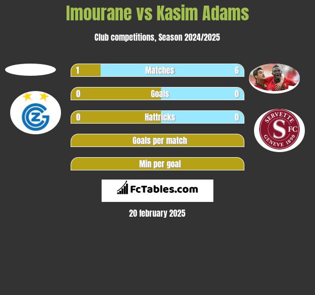 Imourane vs Kasim Adams h2h player stats