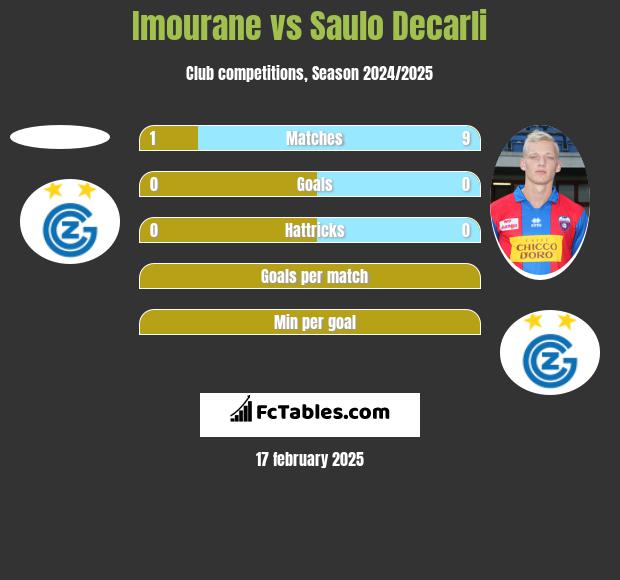 Imourane vs Saulo Decarli h2h player stats