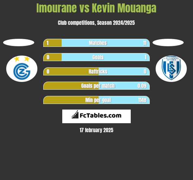 Imourane vs Kevin Mouanga h2h player stats