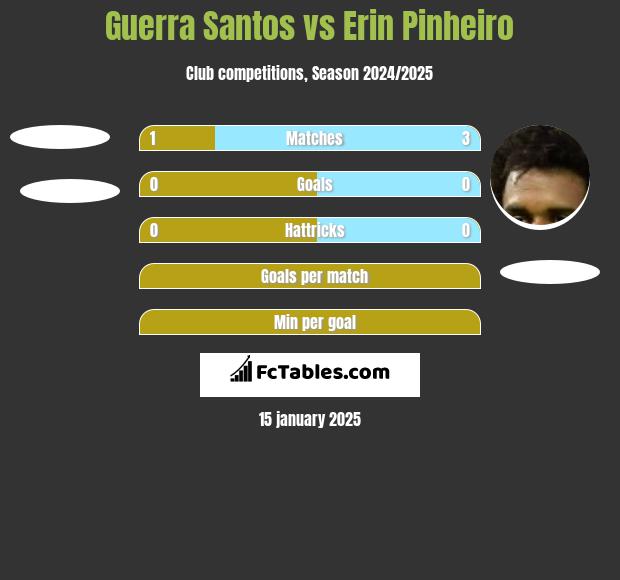 Guerra Santos vs Erin Pinheiro h2h player stats