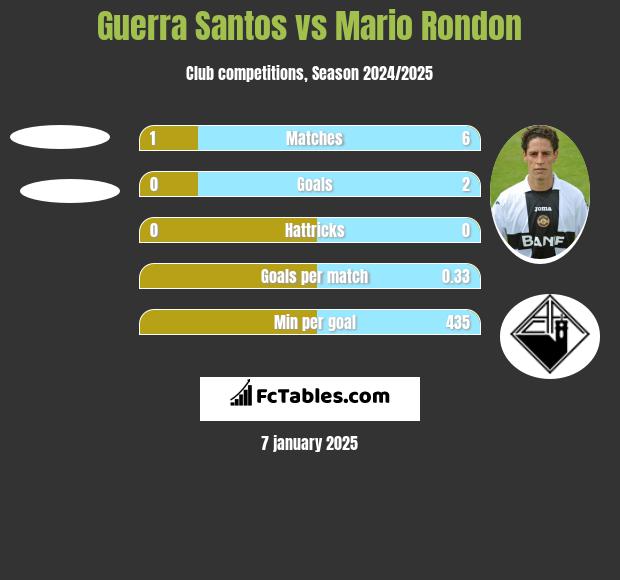 Guerra Santos vs Mario Rondon h2h player stats