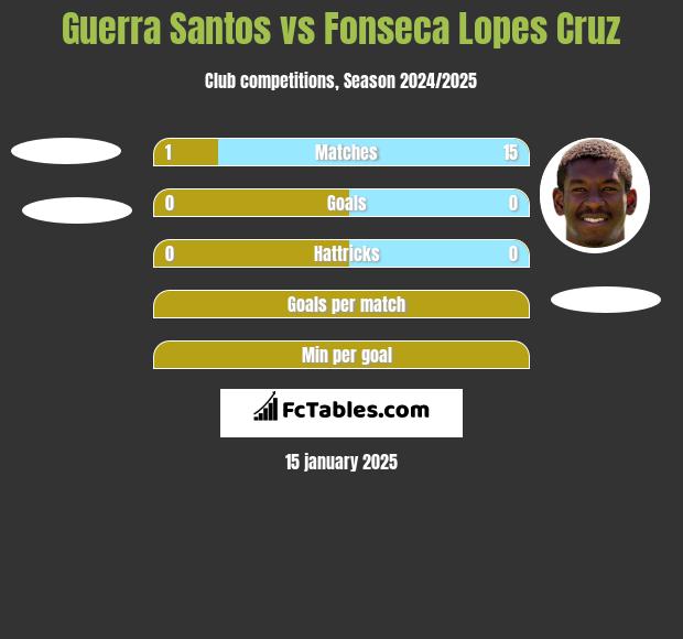 Guerra Santos vs Fonseca Lopes Cruz h2h player stats