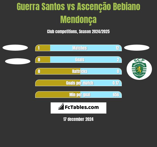 Guerra Santos vs Ascenção Bebiano Mendonça h2h player stats