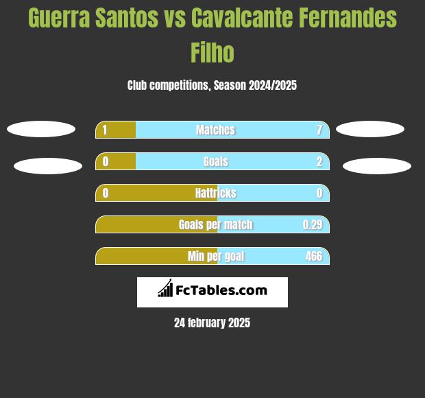 Guerra Santos vs Cavalcante Fernandes Filho h2h player stats