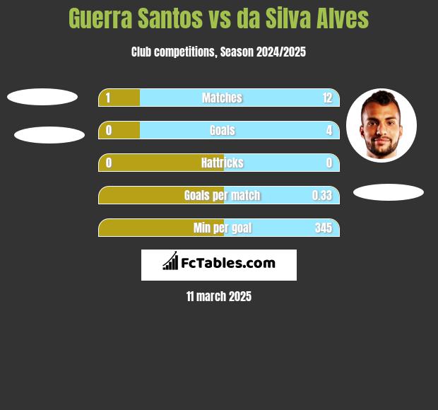 Guerra Santos vs da Silva Alves h2h player stats