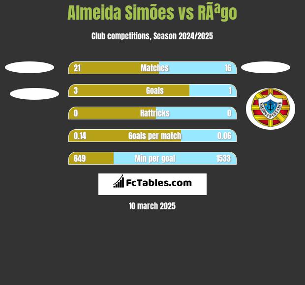 Almeida Simões vs RÃªgo h2h player stats