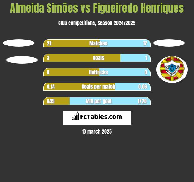 Almeida Simões vs Figueiredo Henriques h2h player stats