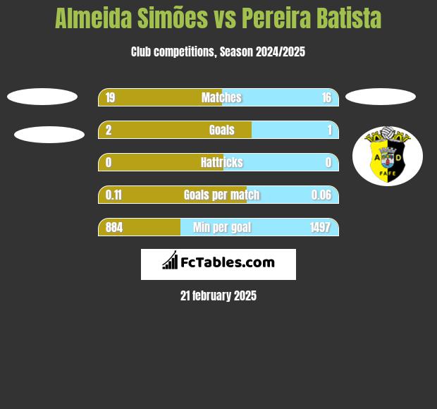 Almeida Simões vs Pereira Batista h2h player stats