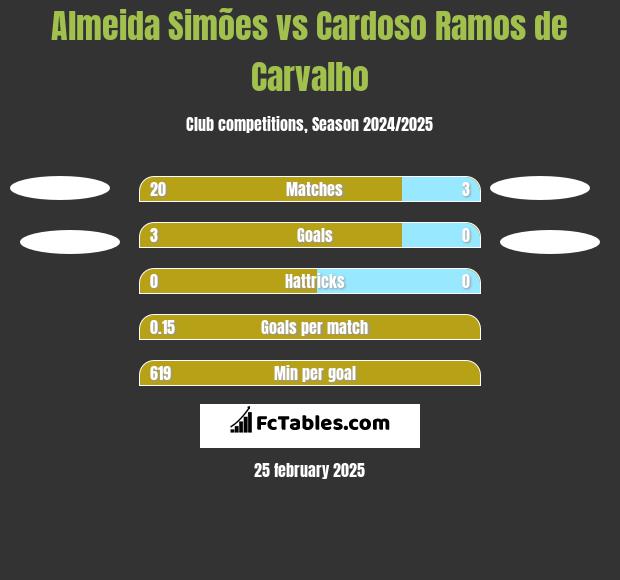 Almeida Simões vs Cardoso Ramos de Carvalho h2h player stats