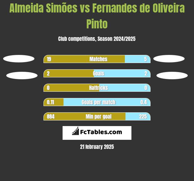 Almeida Simões vs Fernandes de Oliveira Pinto h2h player stats