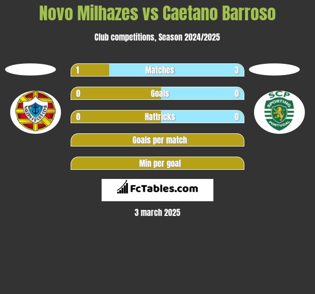 Novo Milhazes vs Caetano Barroso h2h player stats