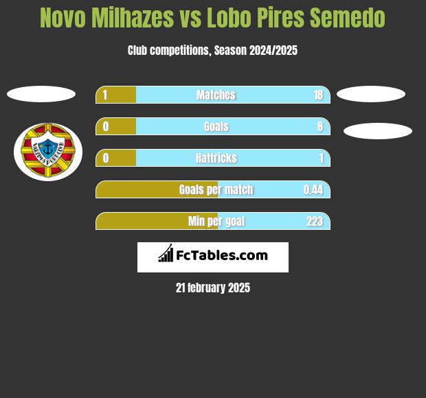 Novo Milhazes vs Lobo Pires Semedo h2h player stats