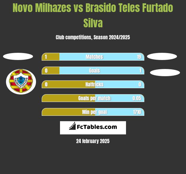 Novo Milhazes vs Brasido Teles Furtado Silva h2h player stats