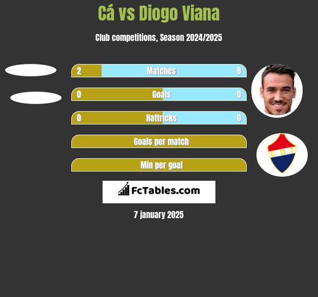 Cá vs Diogo Viana h2h player stats