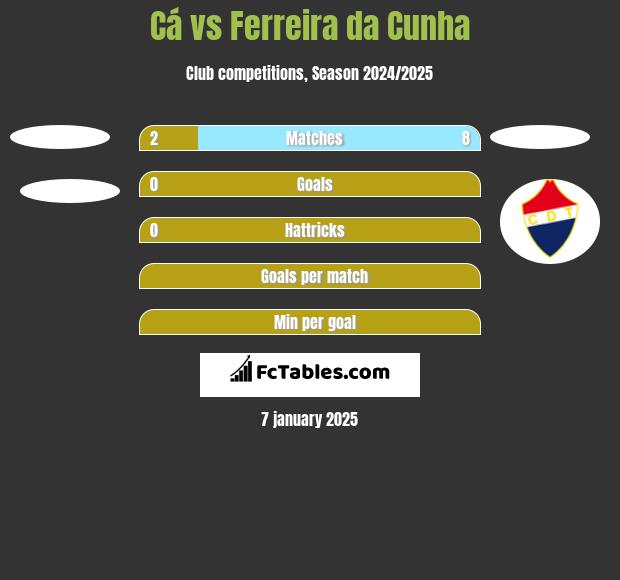 Cá vs Ferreira da Cunha h2h player stats