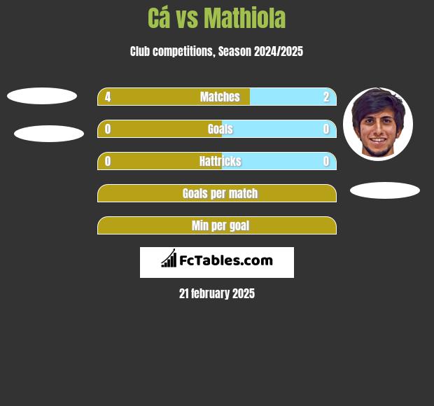 Cá vs Mathiola h2h player stats