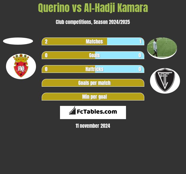 Querino vs Al-Hadji Kamara h2h player stats