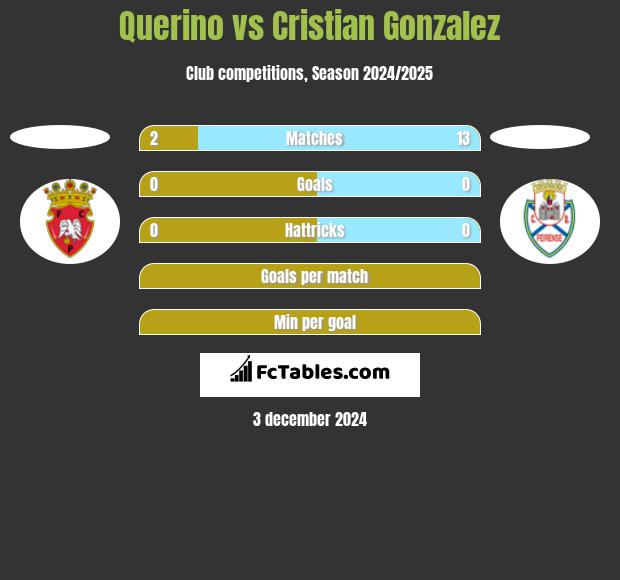 Querino vs Cristian Gonzalez h2h player stats