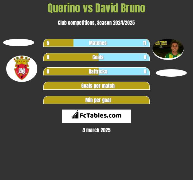 Querino vs David Bruno h2h player stats