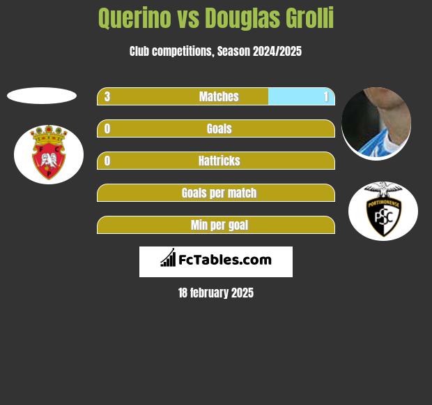 Querino vs Douglas Grolli h2h player stats