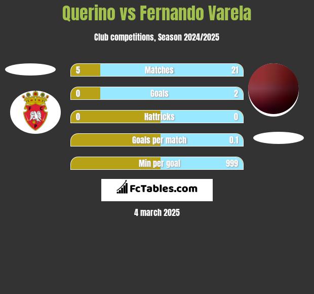 Querino vs Fernando Varela h2h player stats