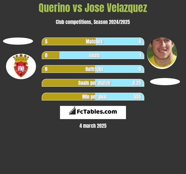 Querino vs Jose Velazquez h2h player stats