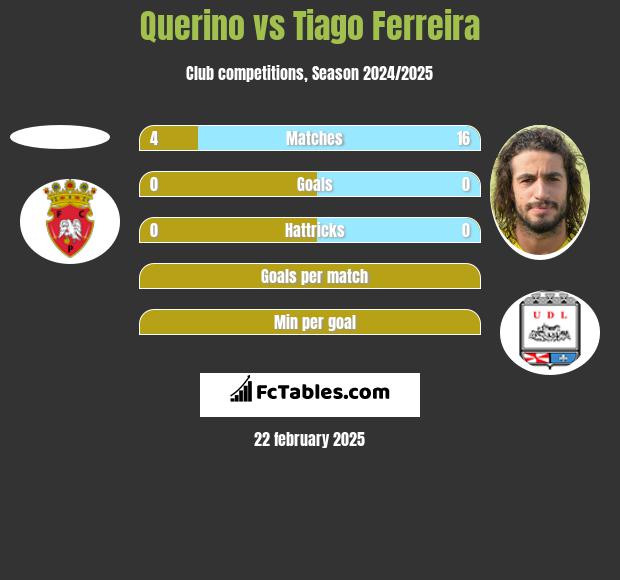 Querino vs Tiago Ferreira h2h player stats