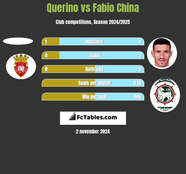 Querino vs Fabio China h2h player stats