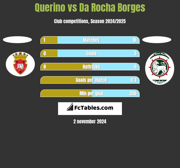 Querino vs Da Rocha Borges h2h player stats