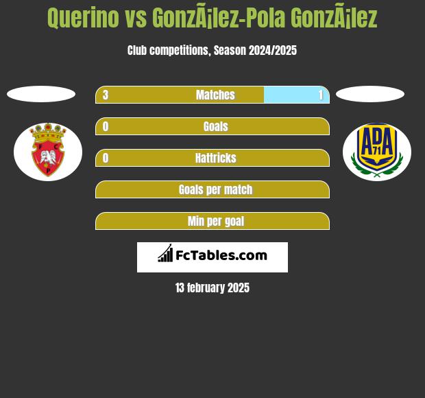 Querino vs GonzÃ¡lez-Pola GonzÃ¡lez h2h player stats