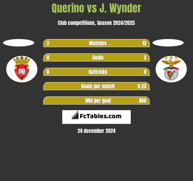 Querino vs J. Wynder h2h player stats