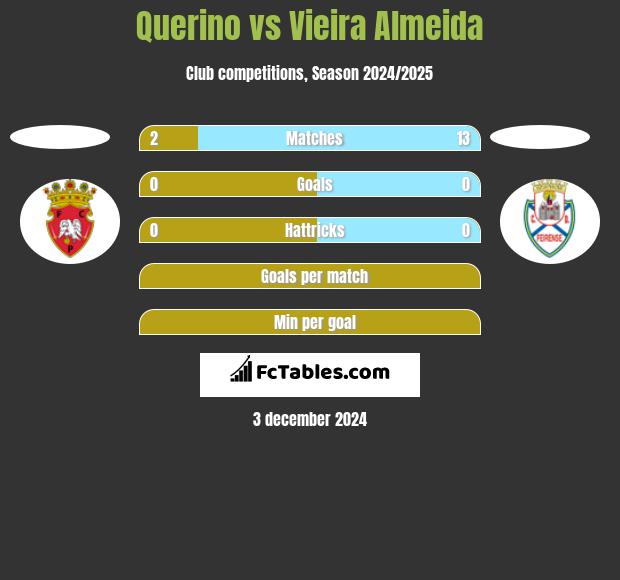 Querino vs Vieira Almeida h2h player stats