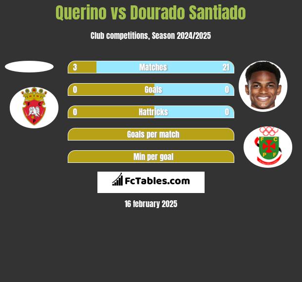 Querino vs Dourado Santiado h2h player stats