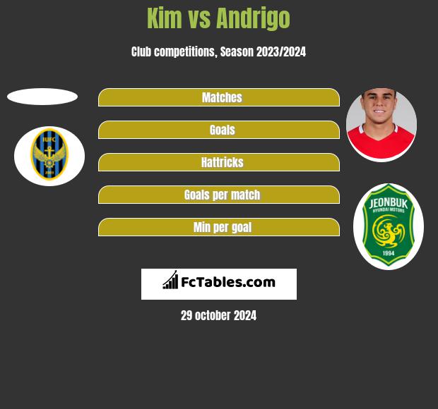 Kim vs Andrigo h2h player stats