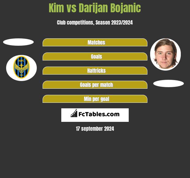 Kim vs Darijan Bojanic h2h player stats