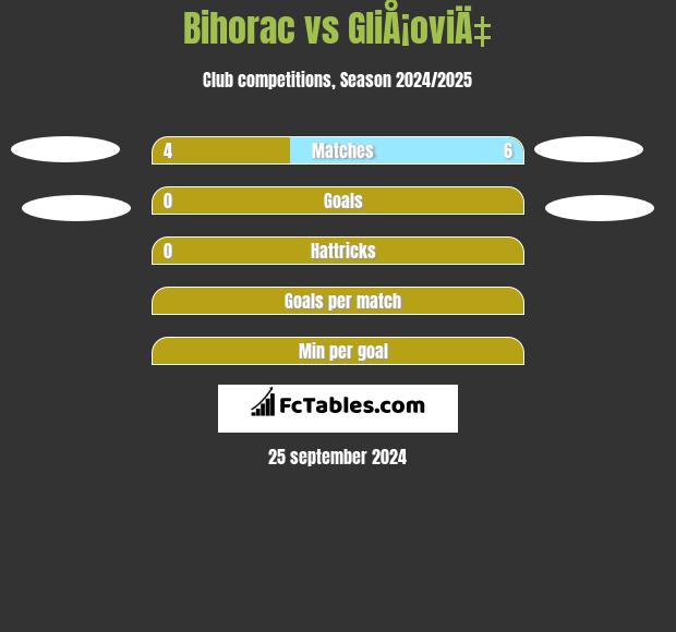 Bihorac vs GliÅ¡oviÄ‡ h2h player stats