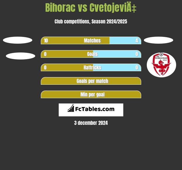 Bihorac vs CvetojeviÄ‡ h2h player stats