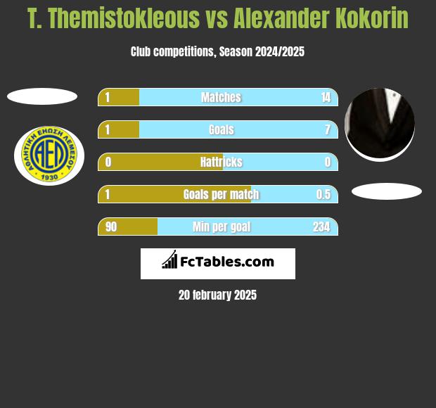 T. Themistokleous vs Aleksandr Kokorin h2h player stats