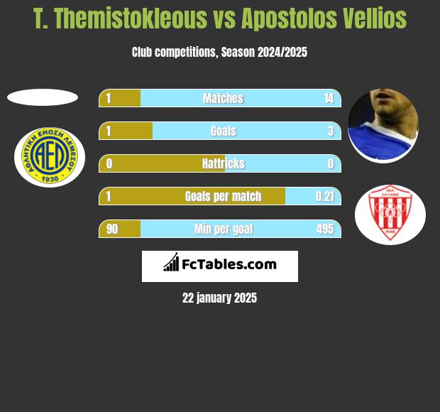 T. Themistokleous vs Apostolos Vellios h2h player stats