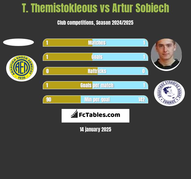 T. Themistokleous vs Artur Sobiech h2h player stats