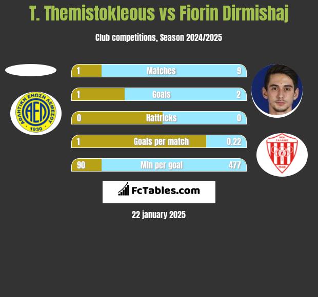 T. Themistokleous vs Fiorin Dirmishaj h2h player stats