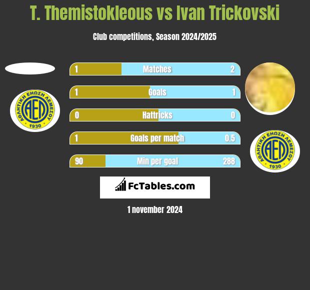 T. Themistokleous vs Ivan Trickovski h2h player stats