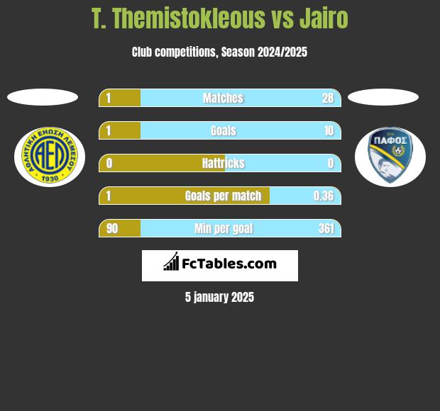 T. Themistokleous vs Jairo h2h player stats