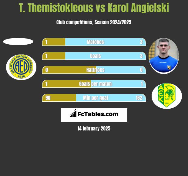 T. Themistokleous vs Karol Angielski h2h player stats