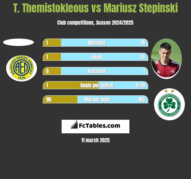 T. Themistokleous vs Mariusz Stępiński h2h player stats