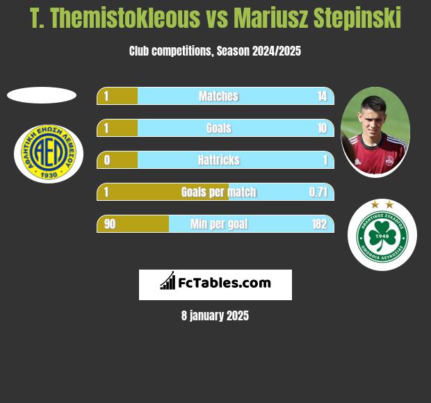 T. Themistokleous vs Mariusz Stepinski h2h player stats