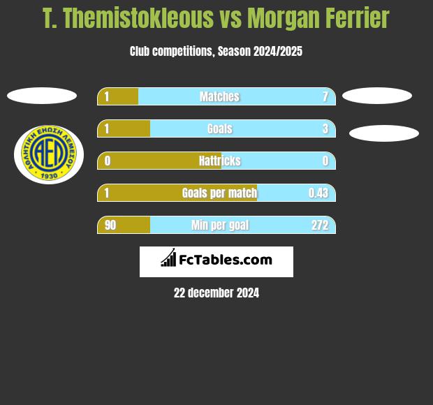 T. Themistokleous vs Morgan Ferrier h2h player stats